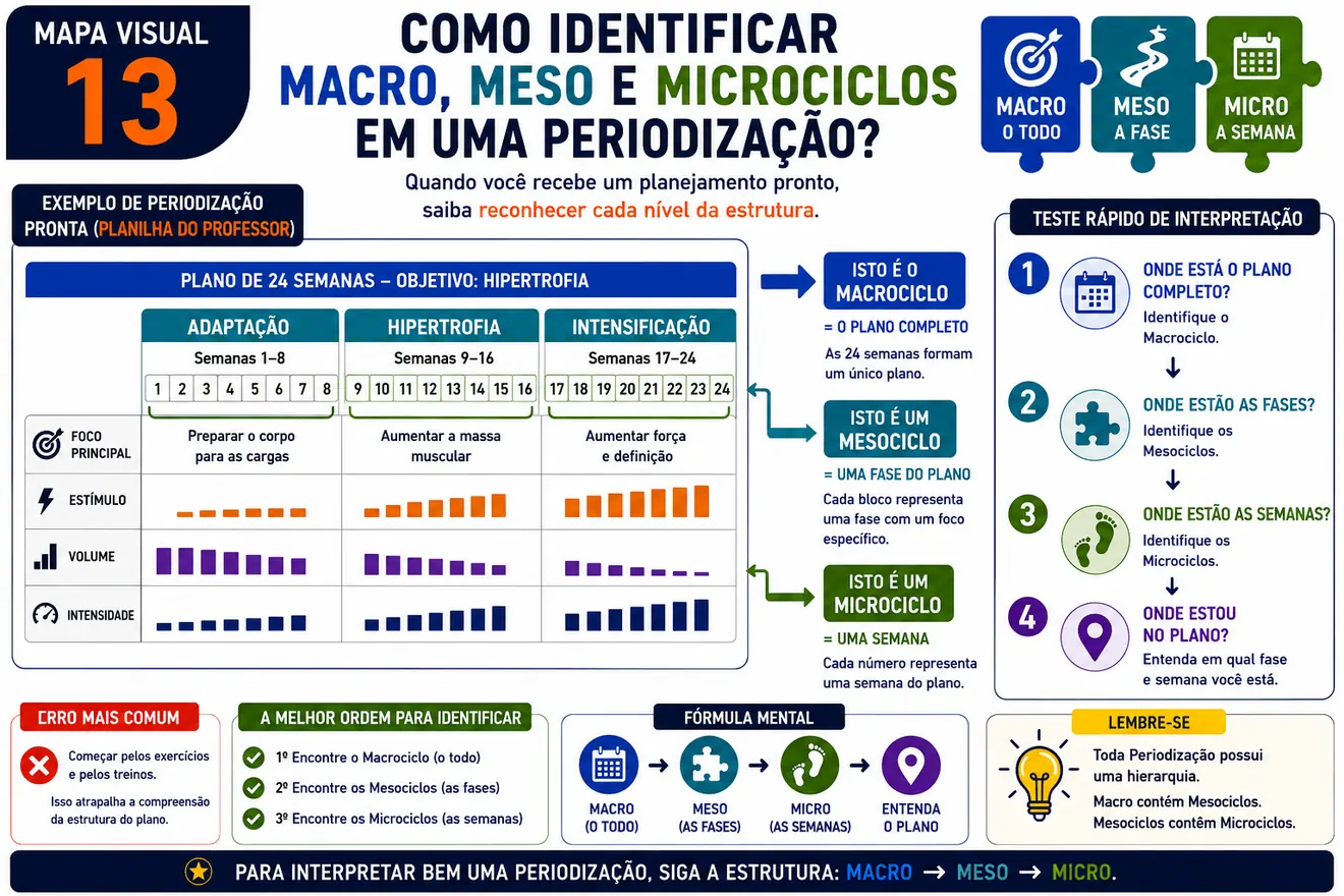 Mapa visual 13 sobre macro meso e microciclos