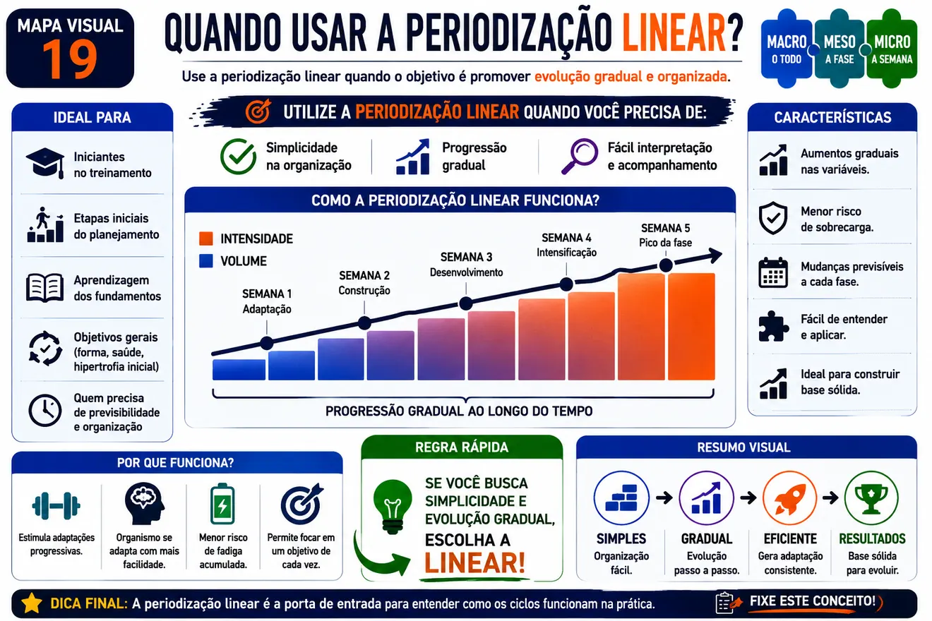 Mapa visual 19 mostrando quando usar periodizacao linear