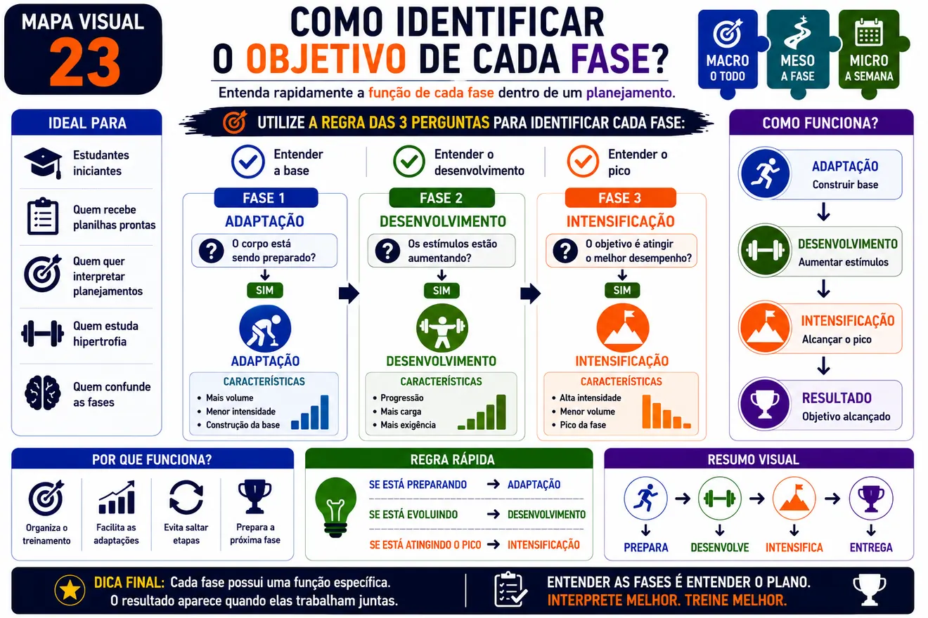 Mapa visual 23 sobre objetivo de cada fase